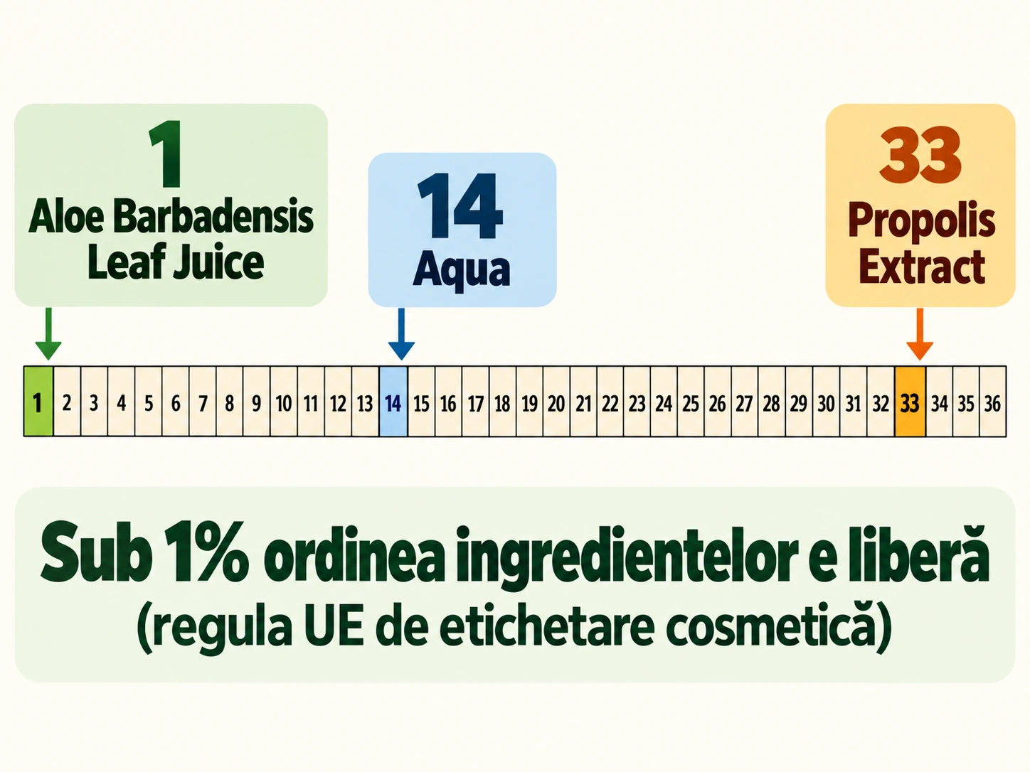 Aloe Propolis Creme: locul propolisului în lista de ingrediente Infografic cu cele 36 de ingrediente ale cremei Aloe Propolis Creme, cu extractul de propolis pe locul 33